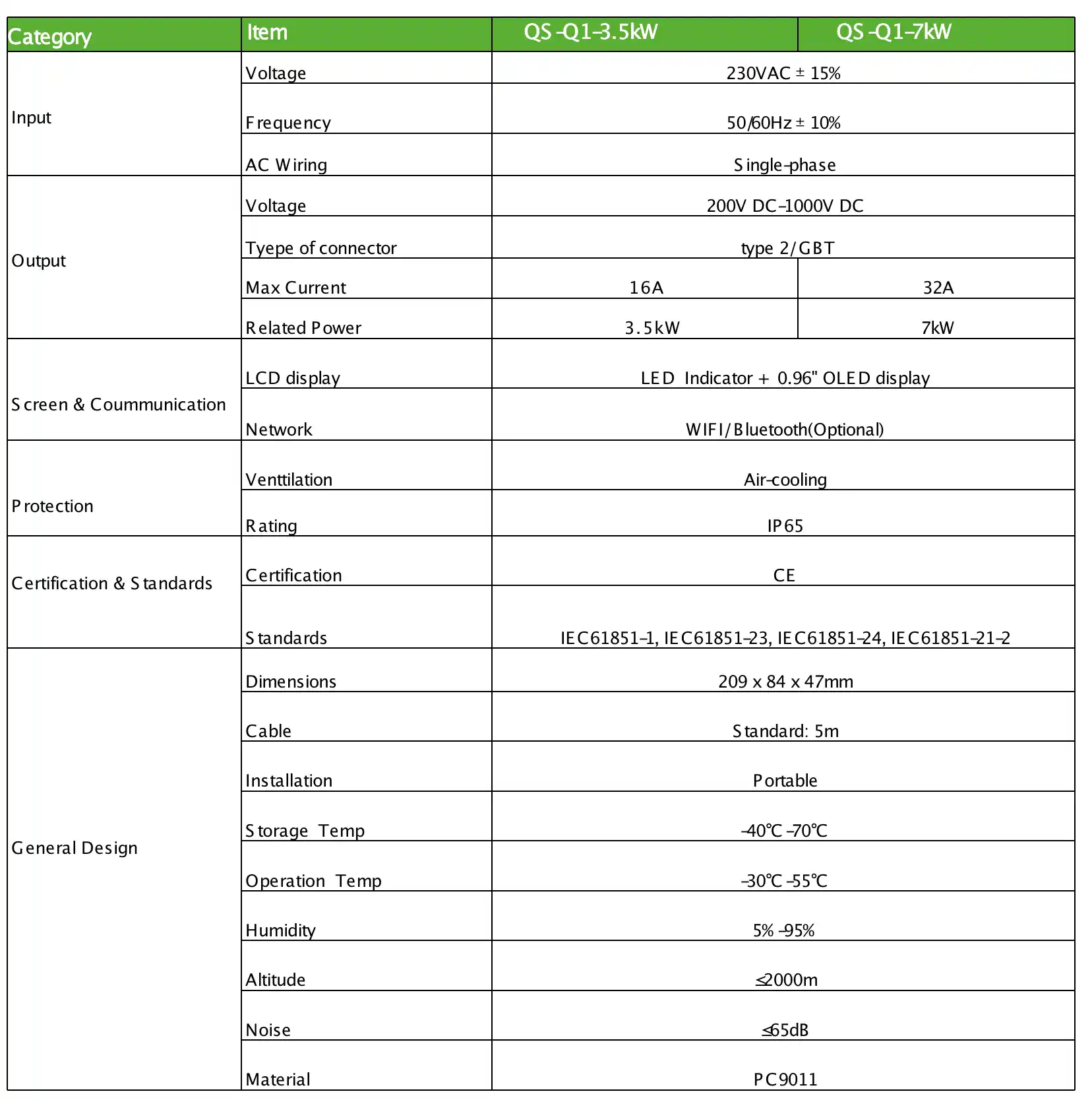 7/11/22KW AC Charger table