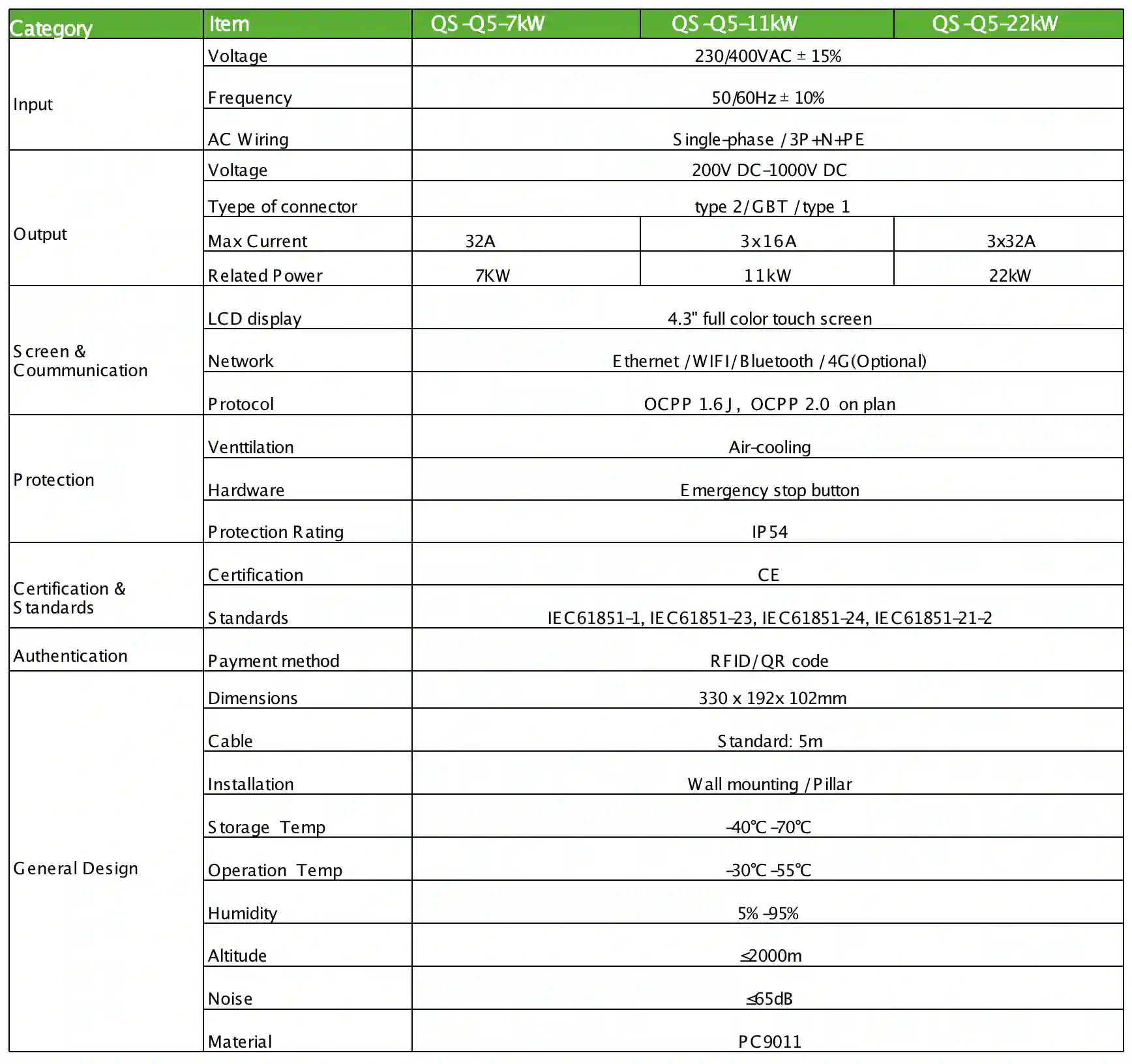 7/11/22KW AC Charger table