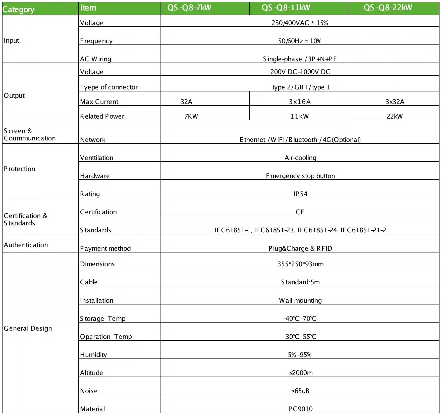 7/11/22KW AC Charger table