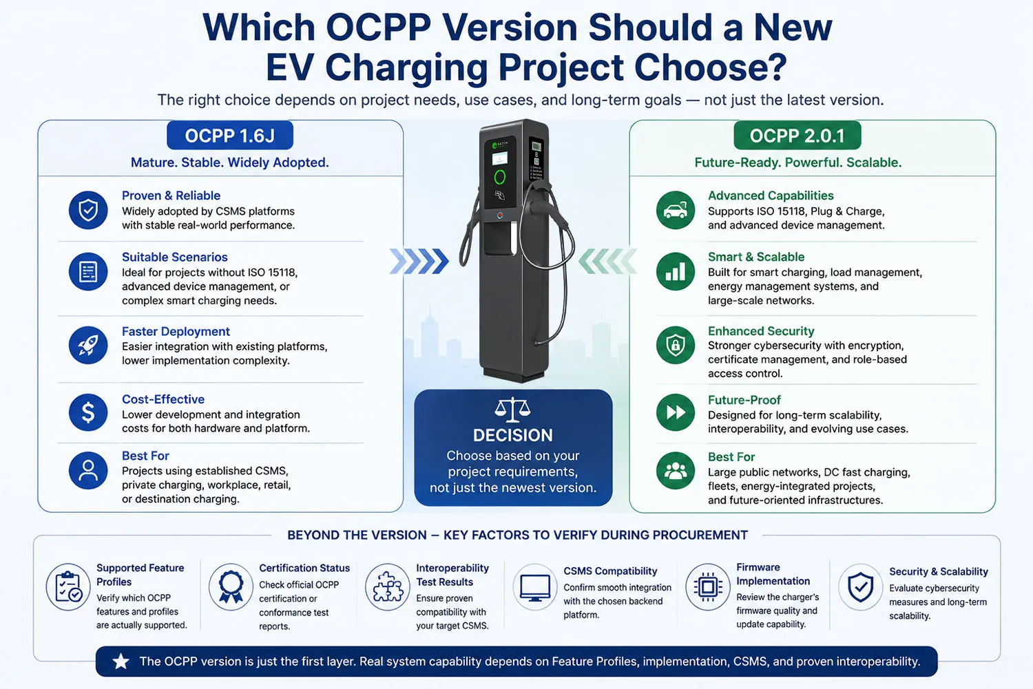 Which OCPP Version Should a New EV Charging Project Choose?