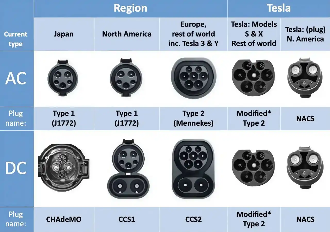 EV Charging Connector Standards: Regional and Technical Overview