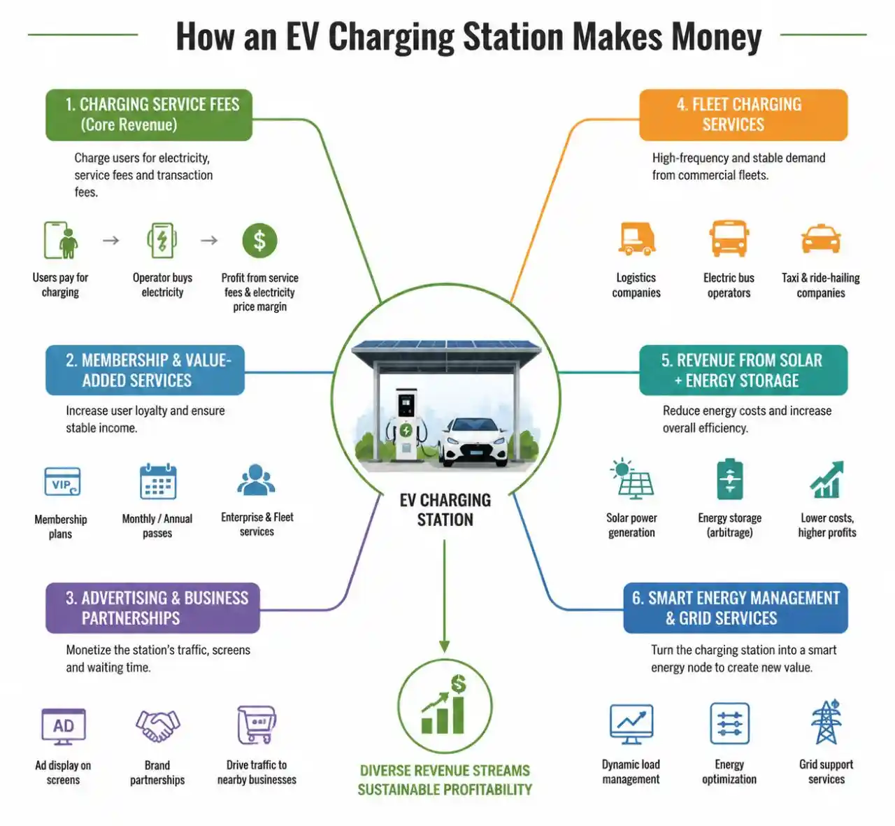 How an EV charging station make money?