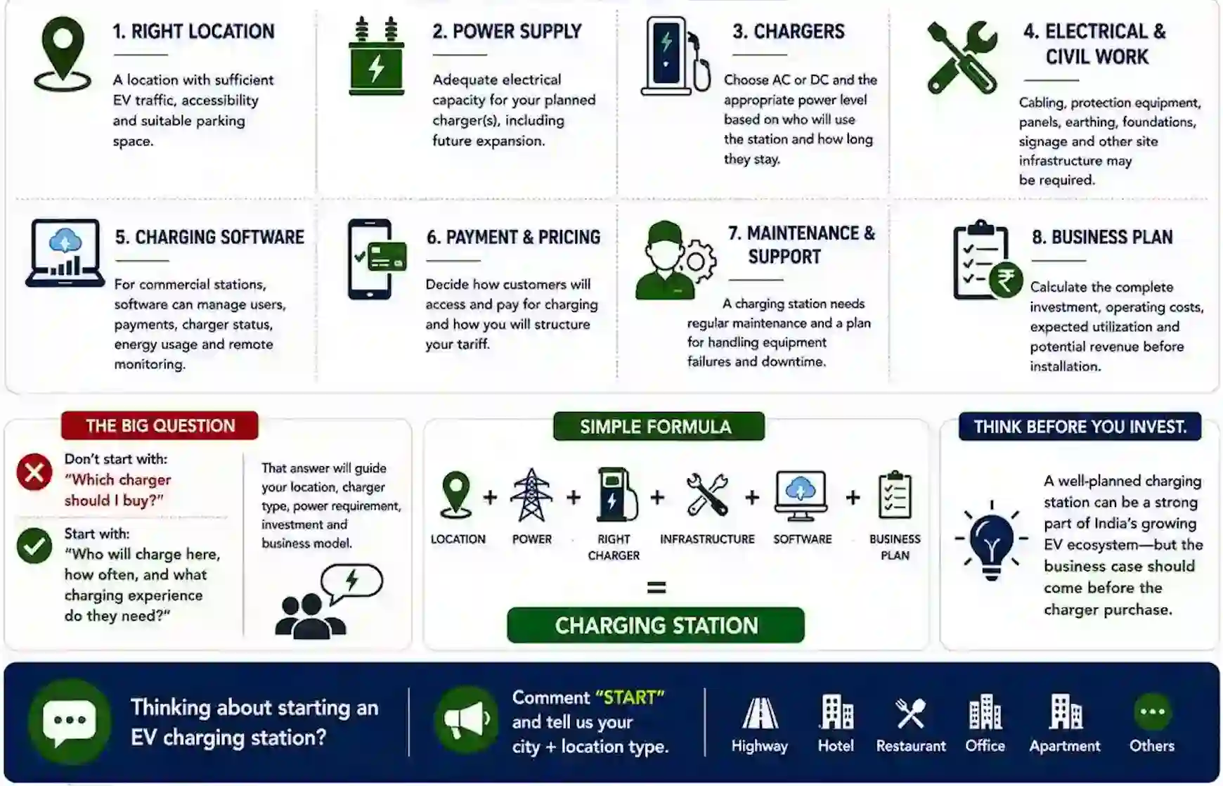 Thinking about starting an EV Charging Station? 