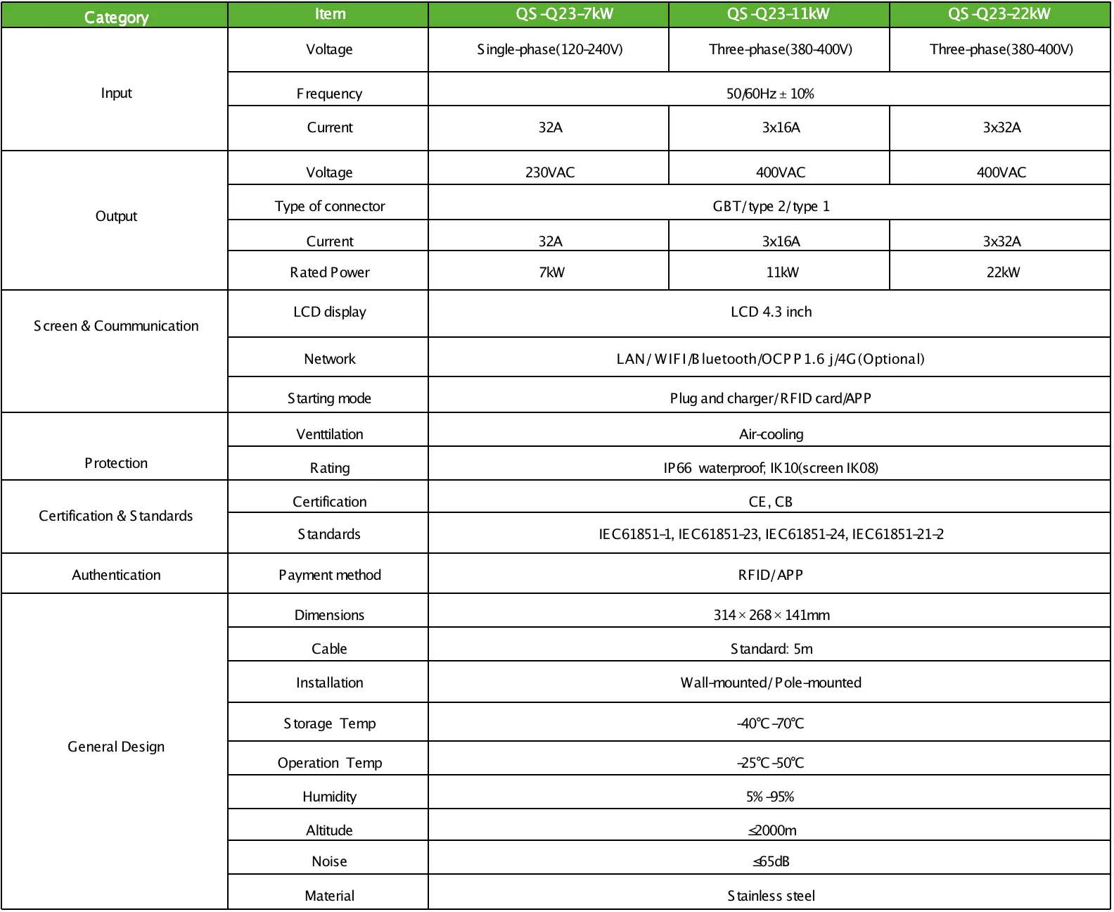 7/11/22KW AC Charger table
