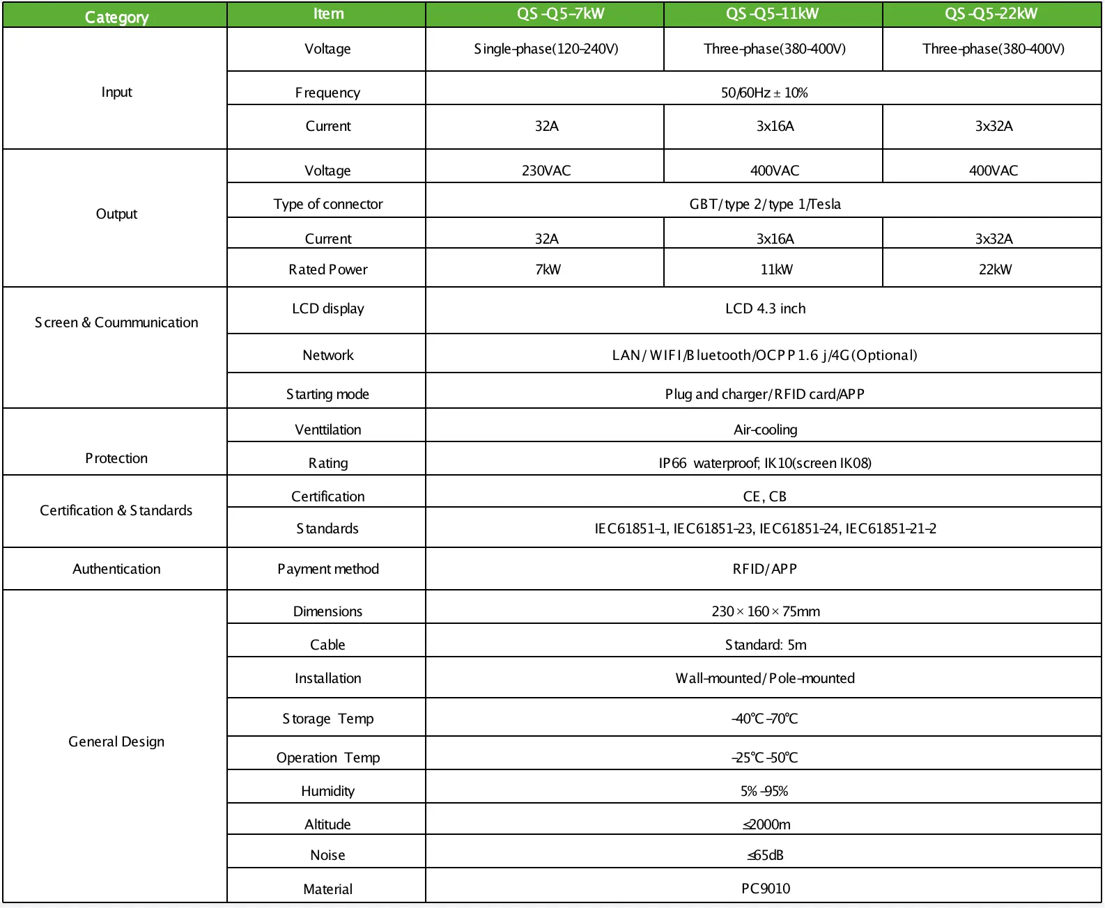 7/11/22KW AC Charger table