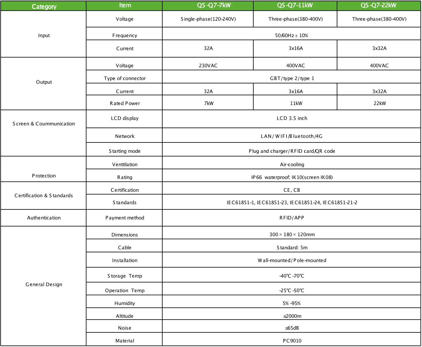 7/11/22KW AC Charger table